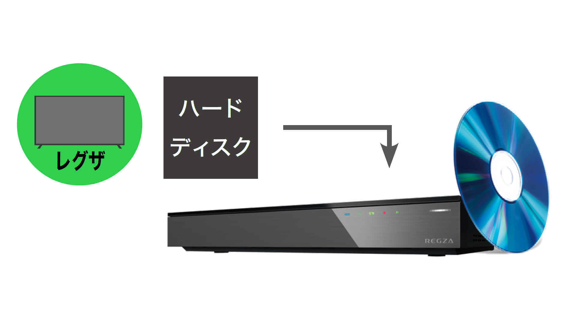 レグザのハードディスクに録画した番組を、レグザブルーレイに保存