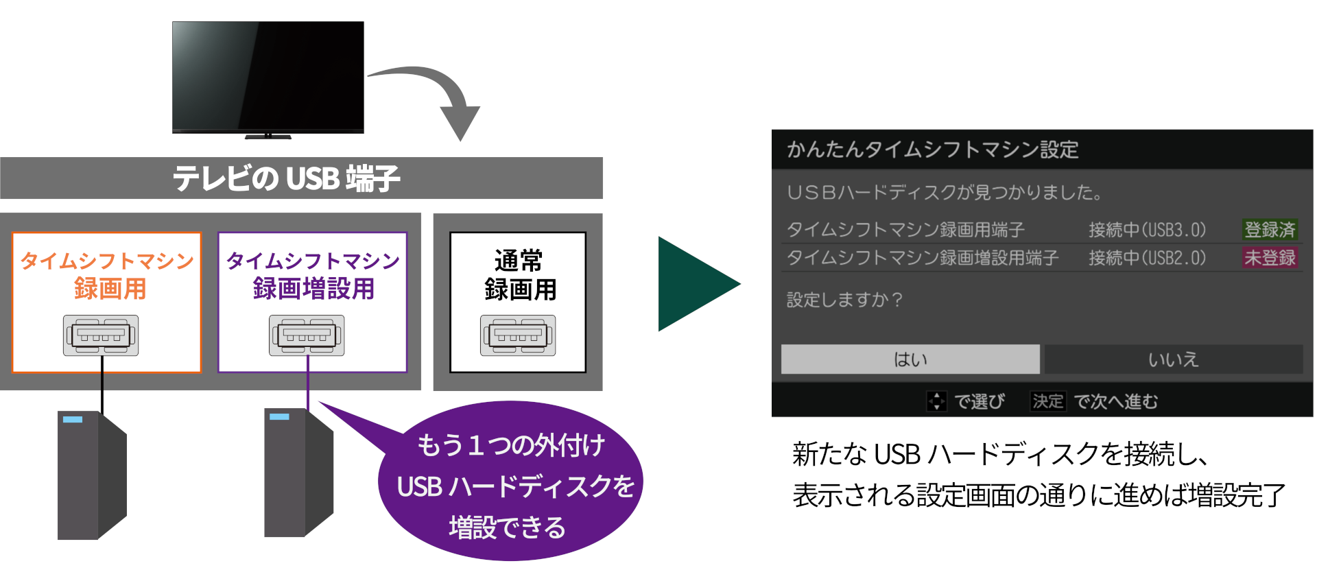 タイムシフトマシン録画用に、もう１つの外付けUSBハードディスクを増設できる。レグザ